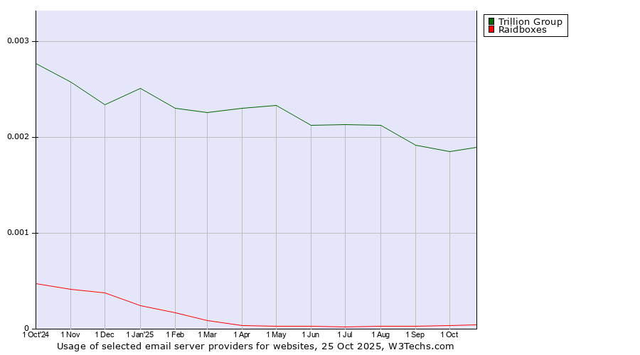 Historical trends in the usage of Trillion Group vs. Raidboxes