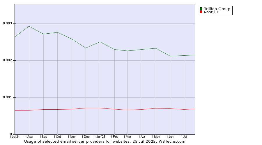 Historical trends in the usage of Trillion Group vs. Root.lu