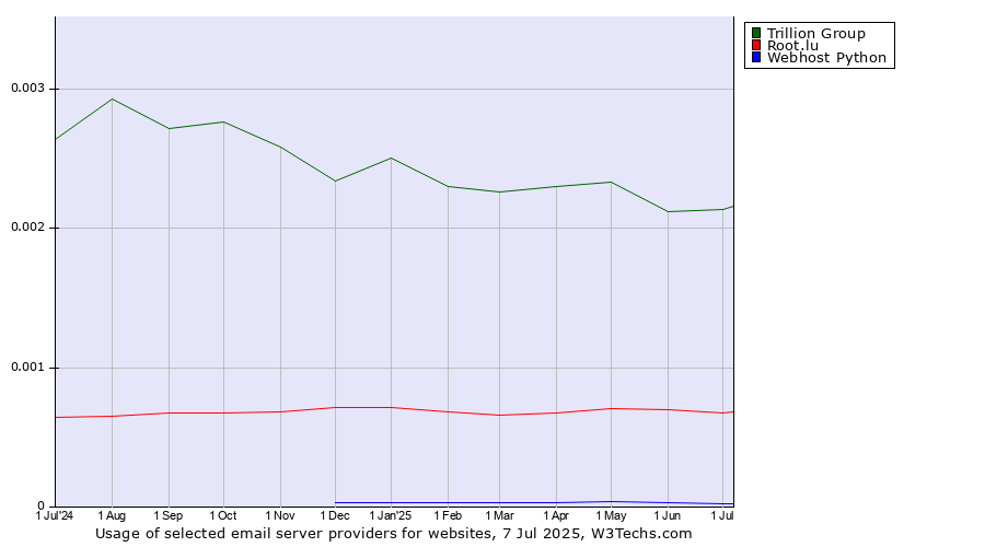 Historical trends in the usage of Trillion Group vs. Root.lu vs. Webhost Python
