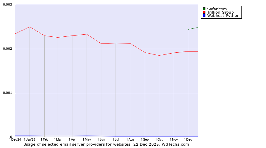 Historical trends in the usage of Safaricom vs. Trillion Group vs. Webhost Python