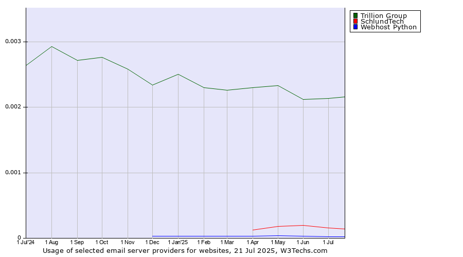 Historical trends in the usage of Trillion Group vs. SchlundTech vs. Webhost Python