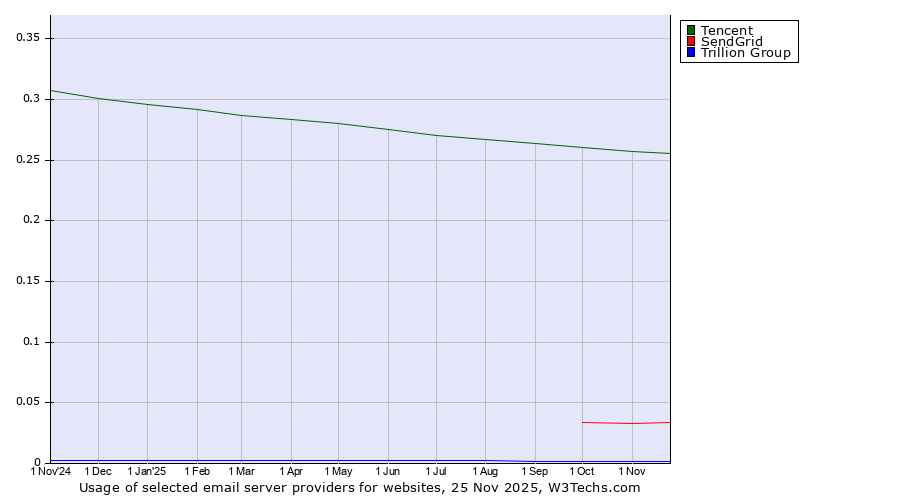 Historical trends in the usage of Tencent vs. SendGrid vs. Trillion Group