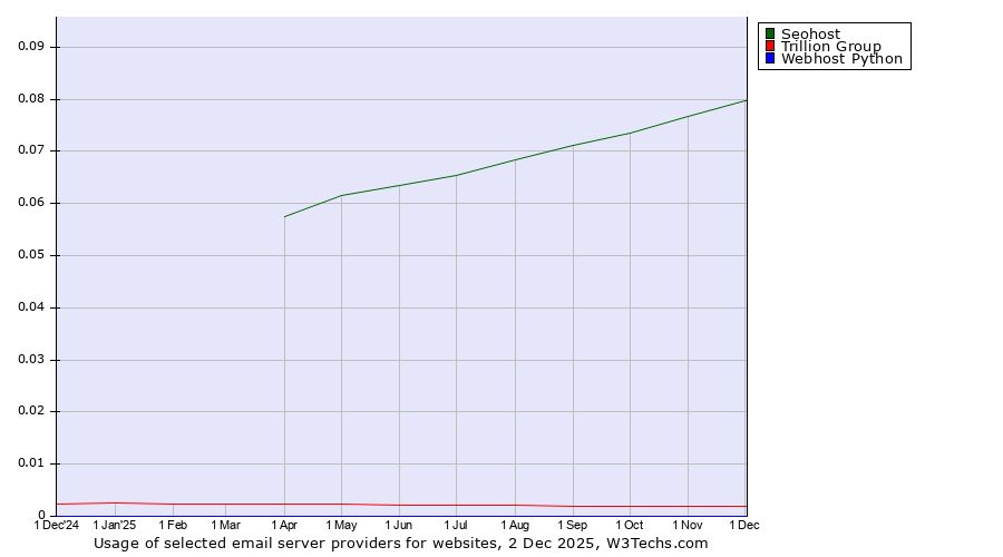 Historical trends in the usage of Seohost vs. Trillion Group vs. Webhost Python