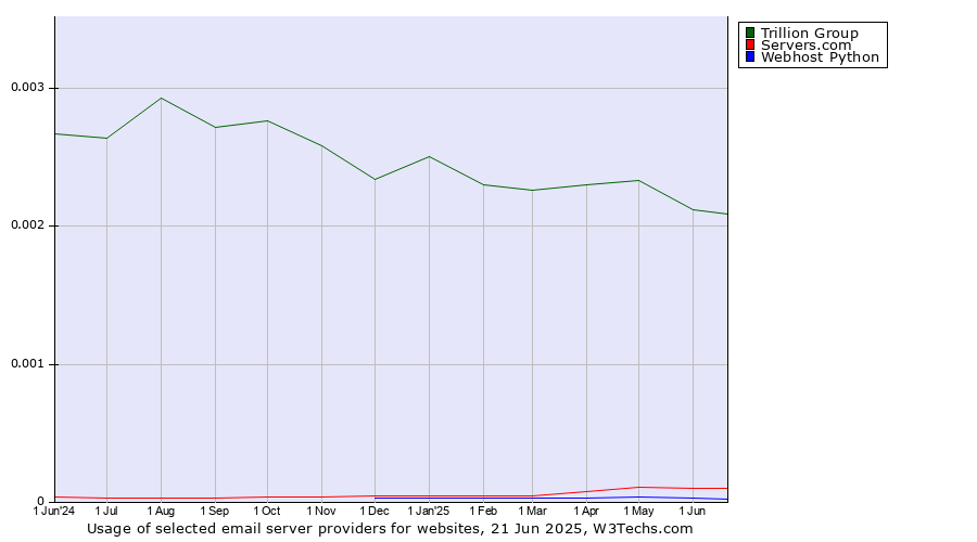 Historical trends in the usage of Trillion Group vs. Servers.com vs. Webhost Python