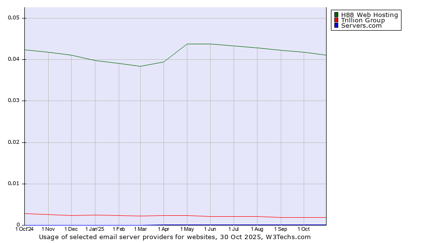 Historical trends in the usage of H88 Web Hosting vs. Trillion Group vs. Servers.com