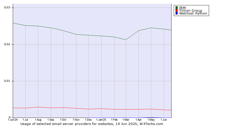 Historical trends in the usage of IBM vs. Trillion Group vs. Webhost Python