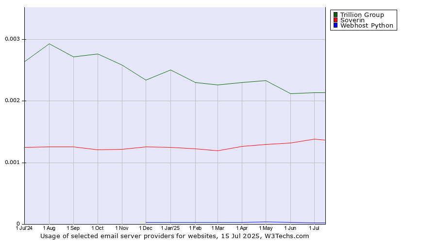 Historical trends in the usage of Trillion Group vs. Soverin vs. Webhost Python