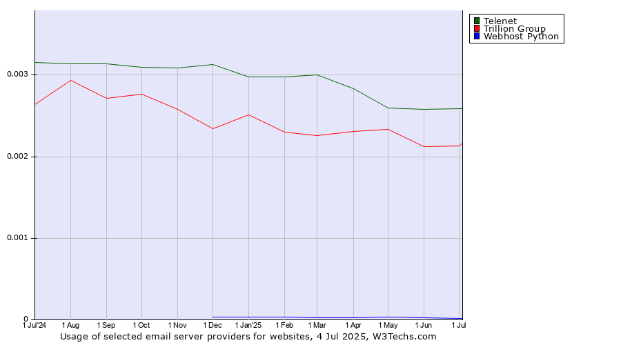 Historical trends in the usage of Telenet vs. Trillion Group vs. Webhost Python