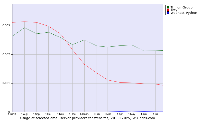 Historical trends in the usage of Trillion Group vs. Tray vs. Webhost Python