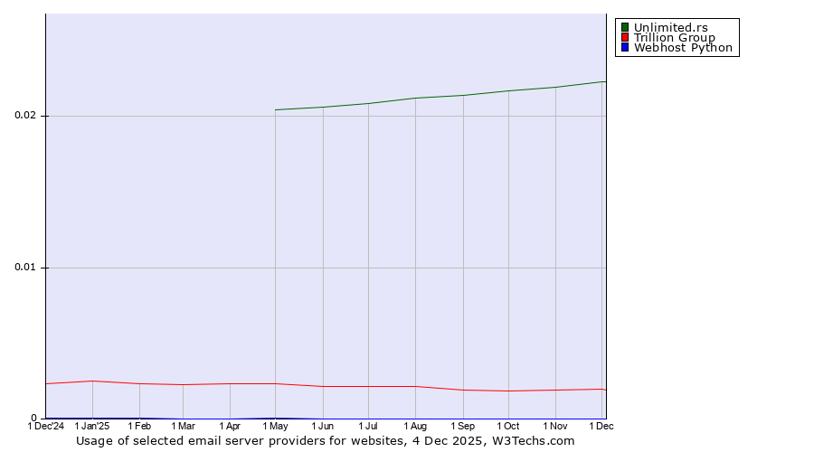 Historical trends in the usage of Unlimited.rs vs. Trillion Group vs. Webhost Python