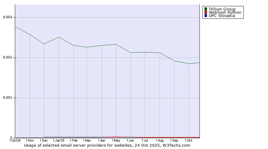 Historical trends in the usage of Trillion Group vs. Webhost Python vs. UPC Slovakia