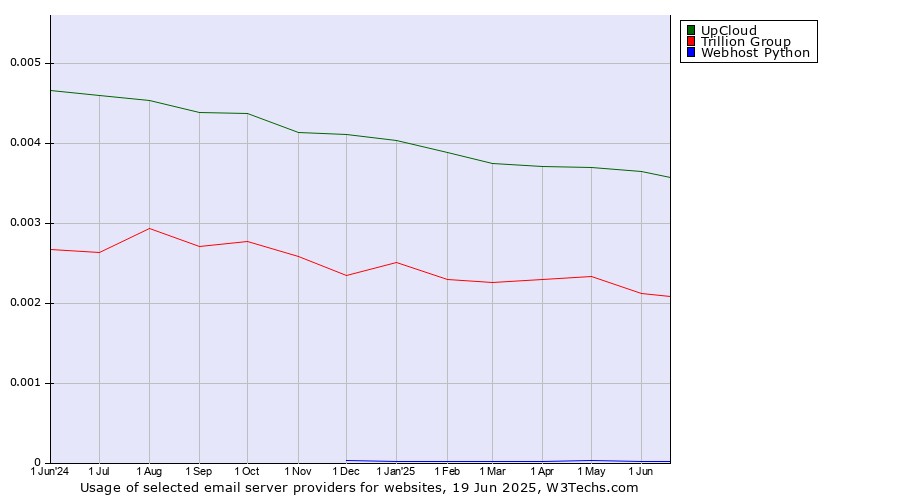 Historical trends in the usage of UpCloud vs. Trillion Group vs. Webhost Python