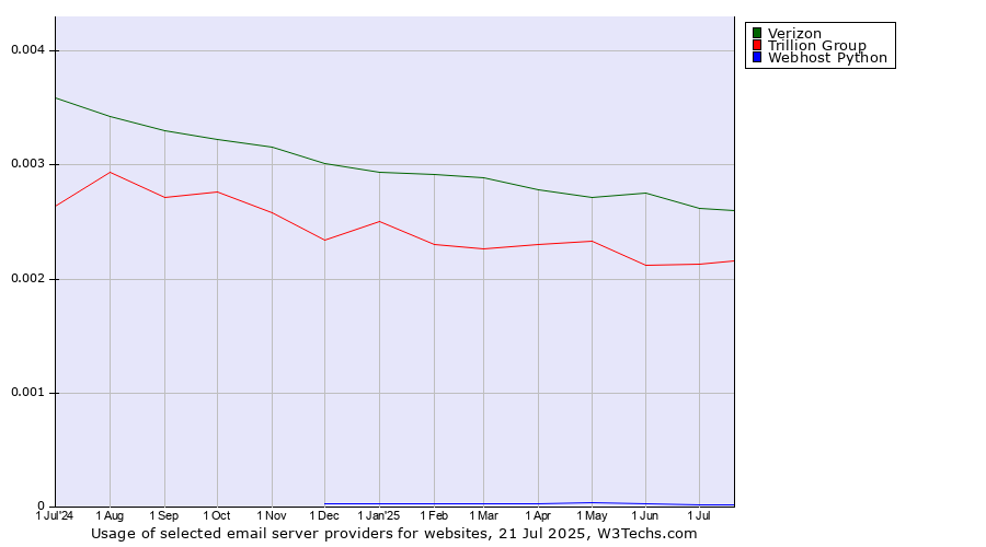 Historical trends in the usage of Verizon vs. Trillion Group vs. Webhost Python