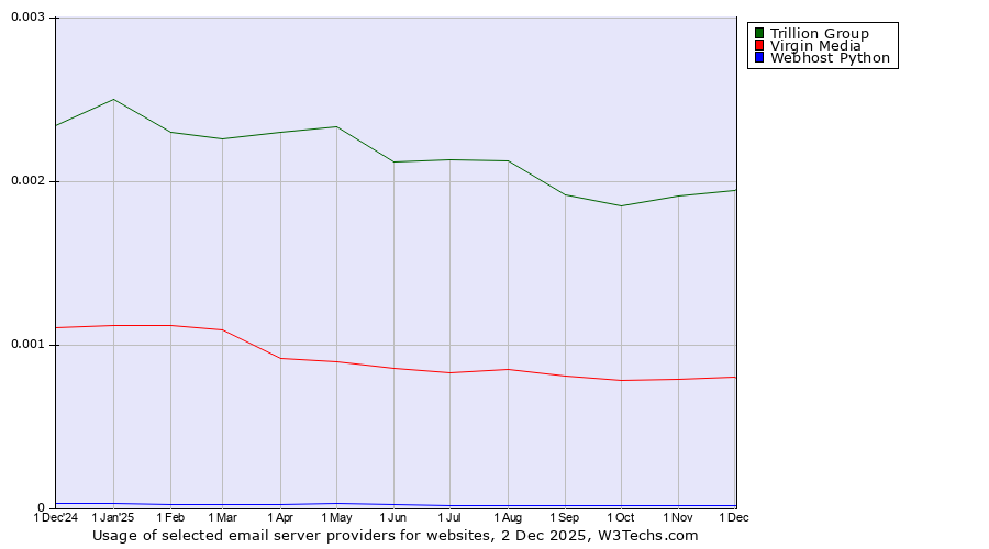 Historical trends in the usage of Trillion Group vs. Virgin Media vs. Webhost Python