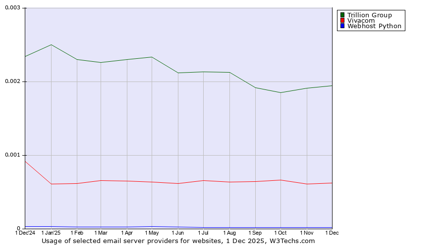 Historical trends in the usage of Trillion Group vs. Vivacom vs. Webhost Python