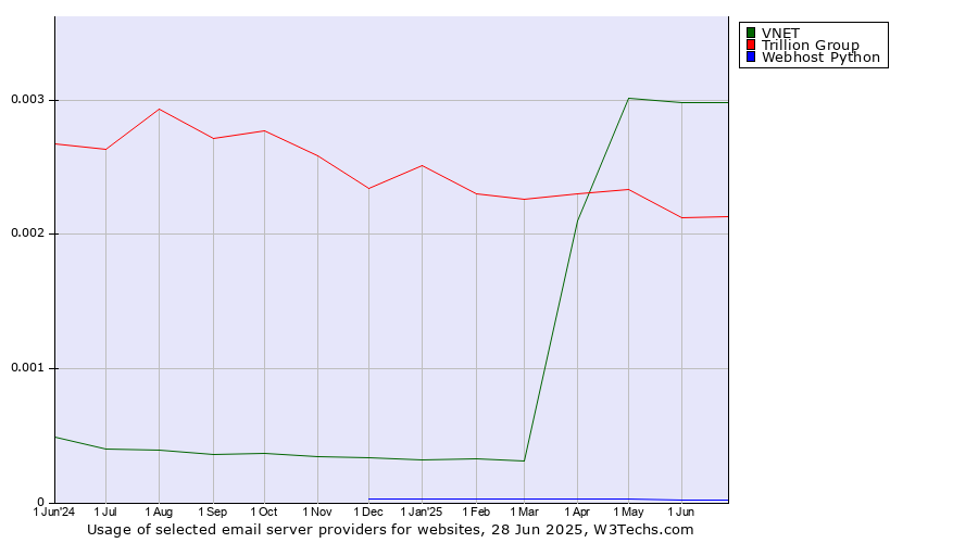 Historical trends in the usage of VNET vs. Trillion Group vs. Webhost Python