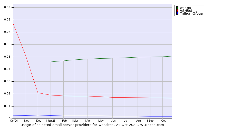 Historical trends in the usage of webgo vs. VSHosting vs. Trillion Group