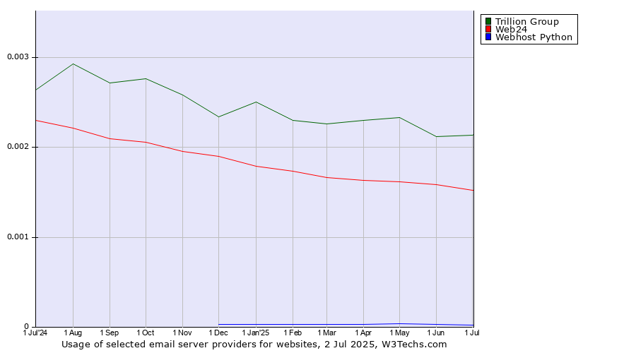 Historical trends in the usage of Trillion Group vs. Web24 vs. Webhost Python