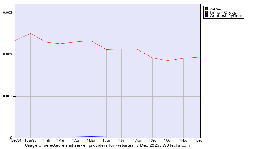 Historical trends in the usage of Web4U vs. Trillion Group vs. Webhost Python