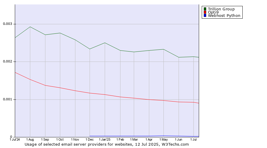 Historical trends in the usage of Trillion Group vs. Opti9 vs. Webhost Python