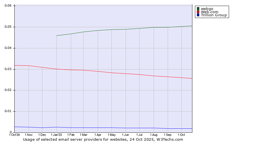 Historical trends in the usage of webgo vs. Web.com vs. Trillion Group