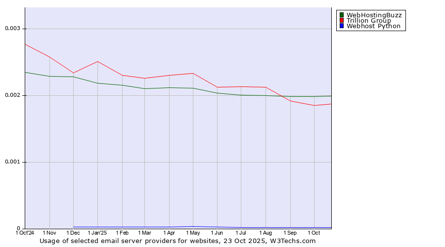 Historical trends in the usage of WebHostingBuzz vs. Trillion Group vs. Webhost Python