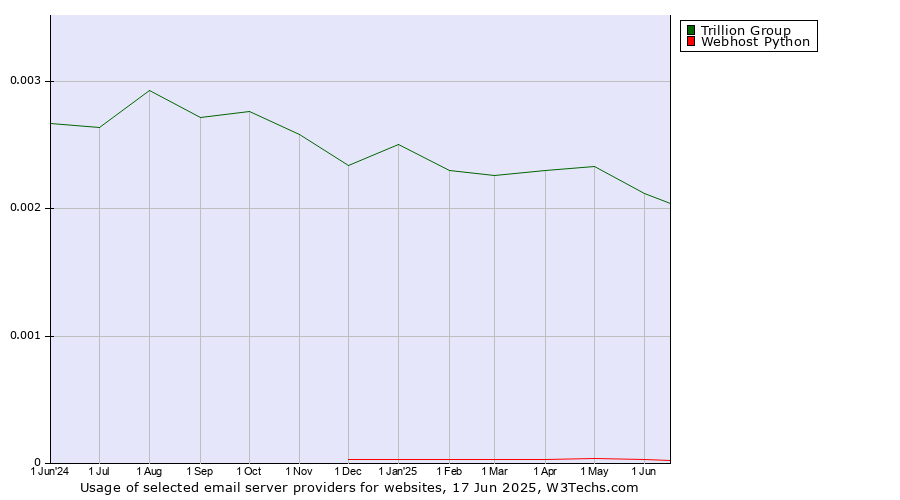 Historical trends in the usage of Trillion Group vs. Webhost Python