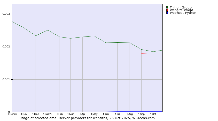 Historical trends in the usage of Trillion Group vs. Website World vs. Webhost Python