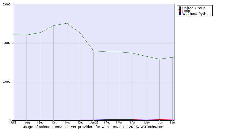Historical trends in the usage of United Group vs. Help vs. Webhost Python