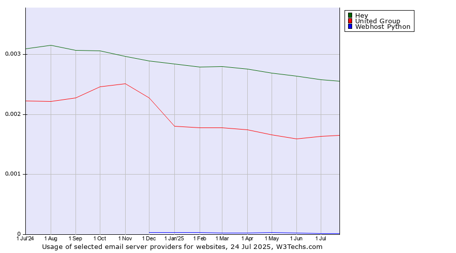 Historical trends in the usage of Hey vs. United Group vs. Webhost Python