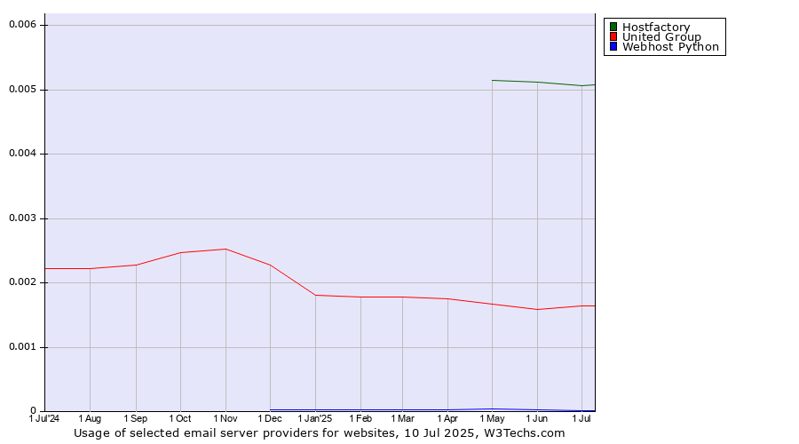 Historical trends in the usage of Hostfactory vs. United Group vs. Webhost Python