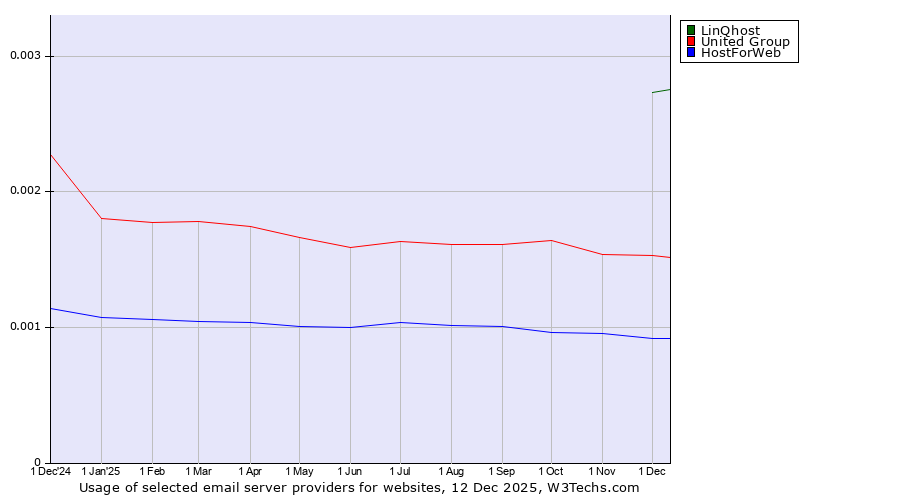 Historical trends in the usage of LinQhost vs. United Group vs. HostForWeb