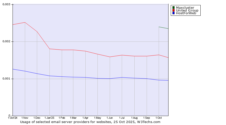 Historical trends in the usage of Maxcluster vs. United Group vs. HostForWeb