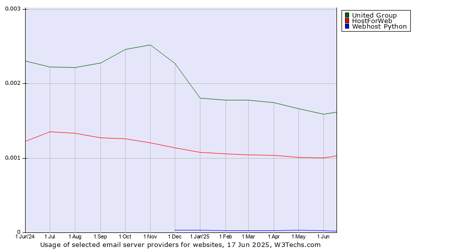 Historical trends in the usage of United Group vs. HostForWeb vs. Webhost Python