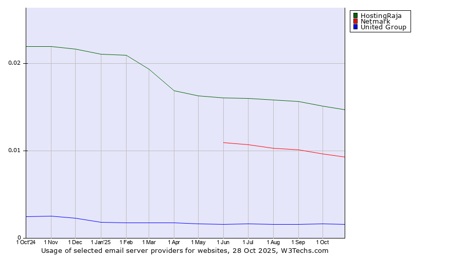 Historical trends in the usage of HostingRaja vs. Netmark vs. United Group