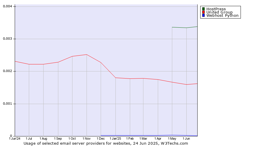 Historical trends in the usage of HostPress vs. United Group vs. Webhost Python