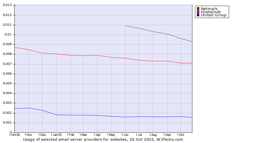 Historical trends in the usage of Netmark vs. Hostwinds vs. United Group