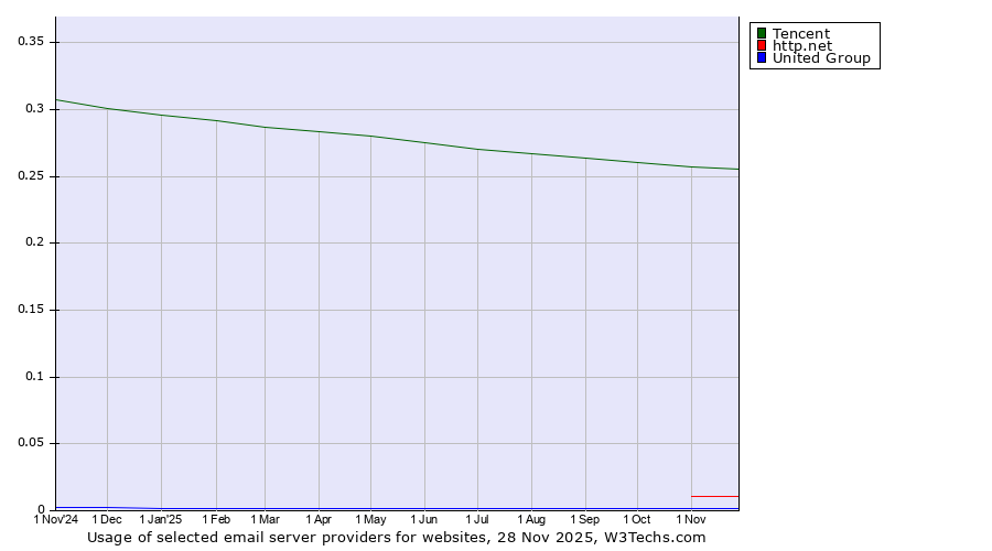 Historical trends in the usage of Tencent vs. http.net vs. United Group