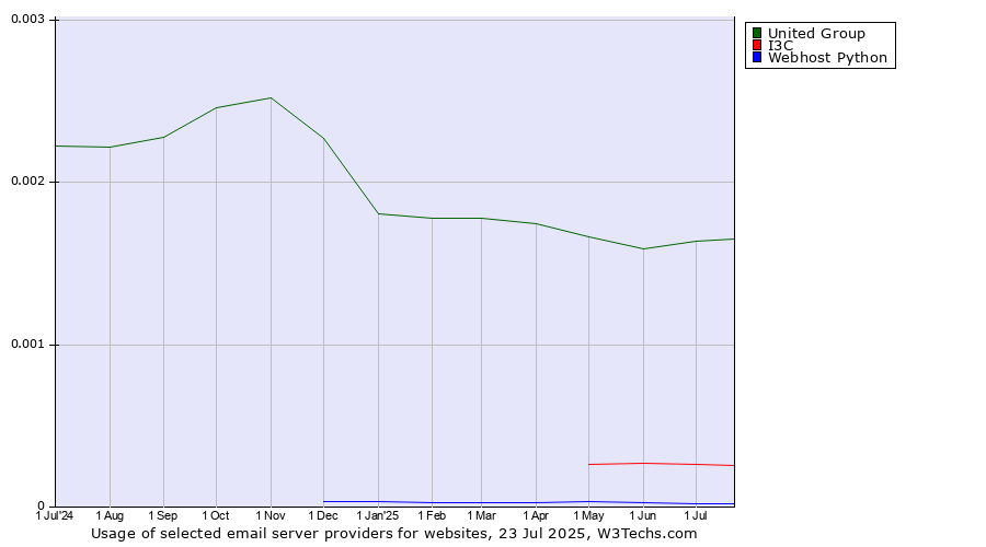 Historical trends in the usage of United Group vs. I3C vs. Webhost Python
