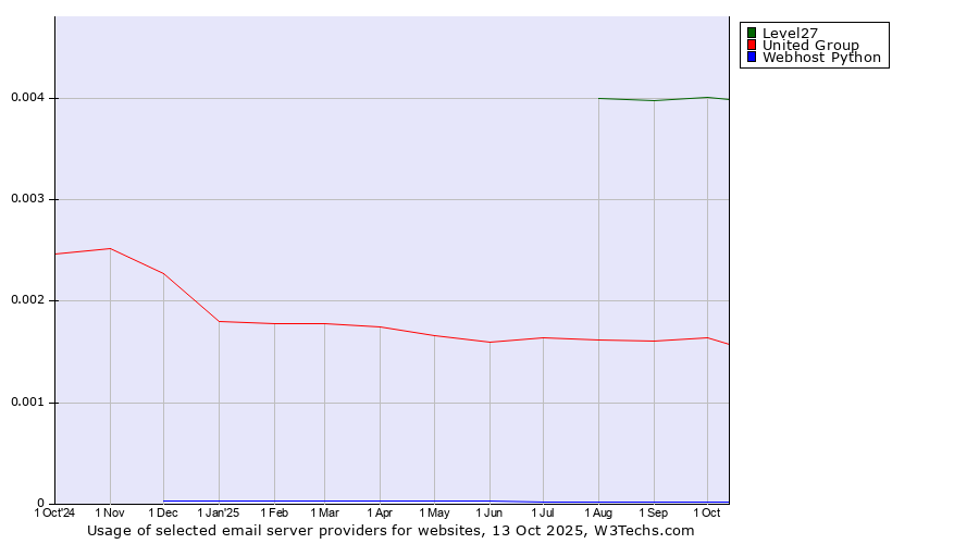 Historical trends in the usage of Level27 vs. United Group vs. Webhost Python