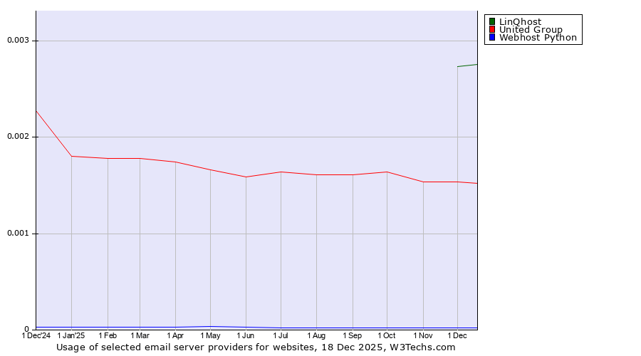 Historical trends in the usage of LinQhost vs. United Group vs. Webhost Python