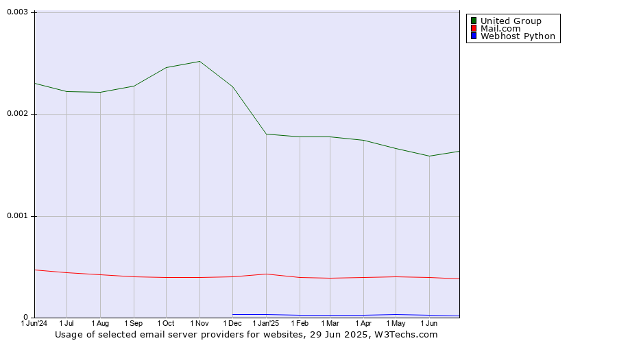 Historical trends in the usage of United Group vs. Mail.com vs. Webhost Python