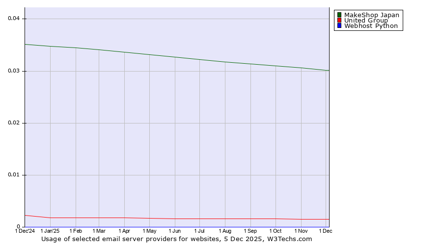 Historical trends in the usage of MakeShop Japan vs. United Group vs. Webhost Python