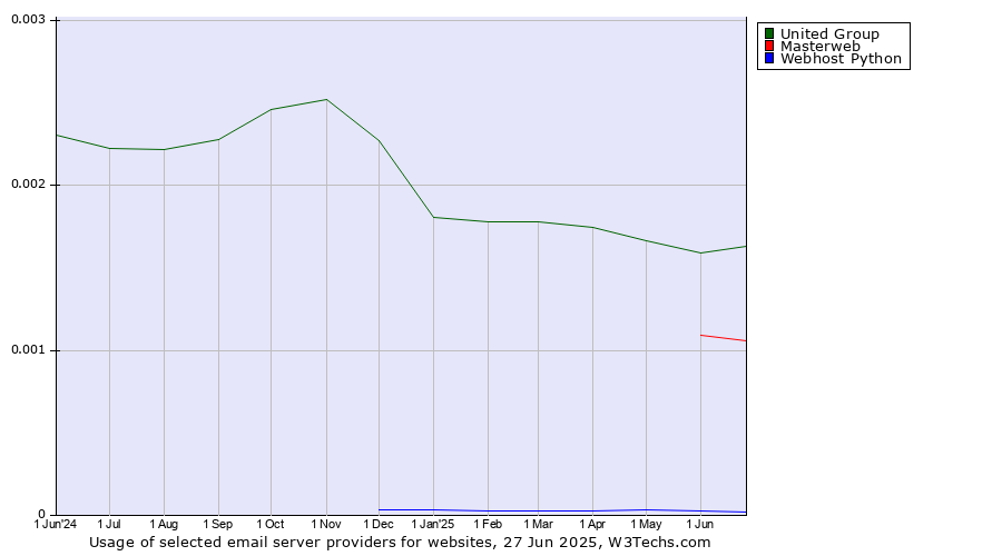 Historical trends in the usage of United Group vs. Masterweb vs. Webhost Python