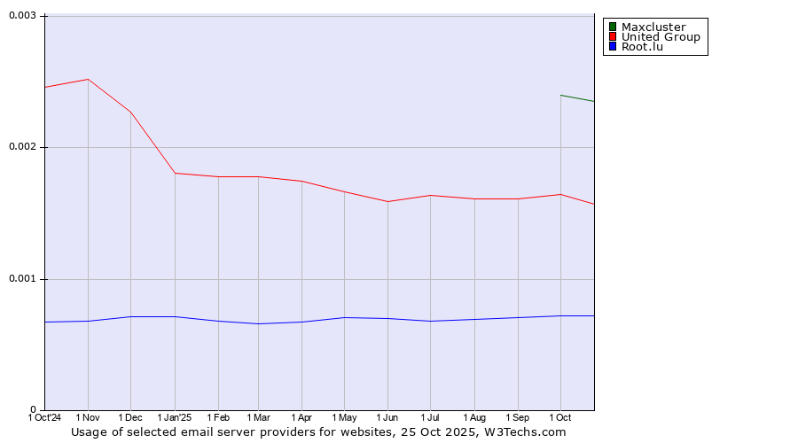 Historical trends in the usage of Maxcluster vs. United Group vs. Root.lu