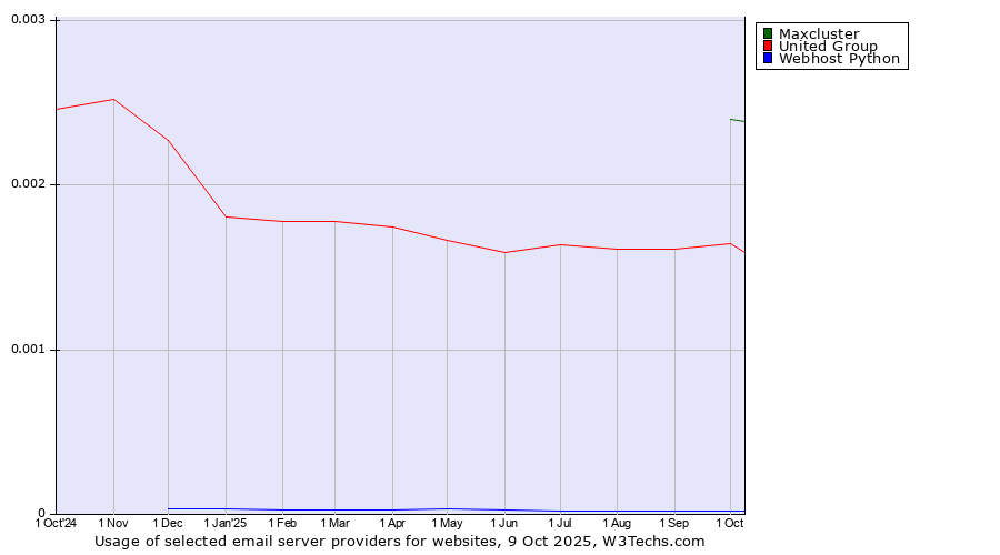 Historical trends in the usage of Maxcluster vs. United Group vs. Webhost Python