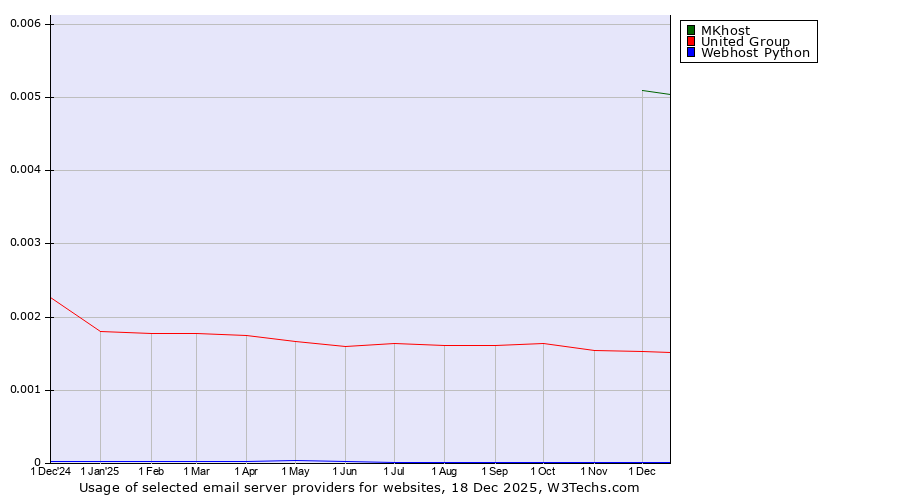 Historical trends in the usage of MKhost vs. United Group vs. Webhost Python