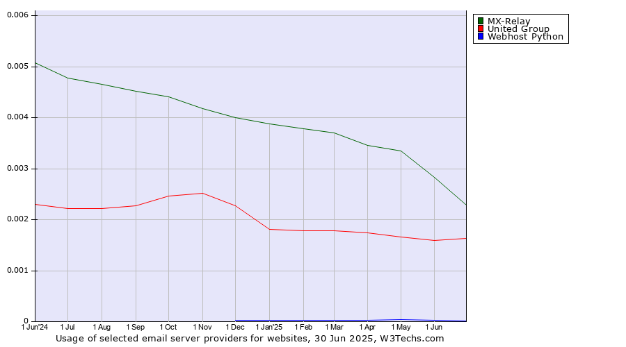 Historical trends in the usage of MX-Relay vs. United Group vs. Webhost Python