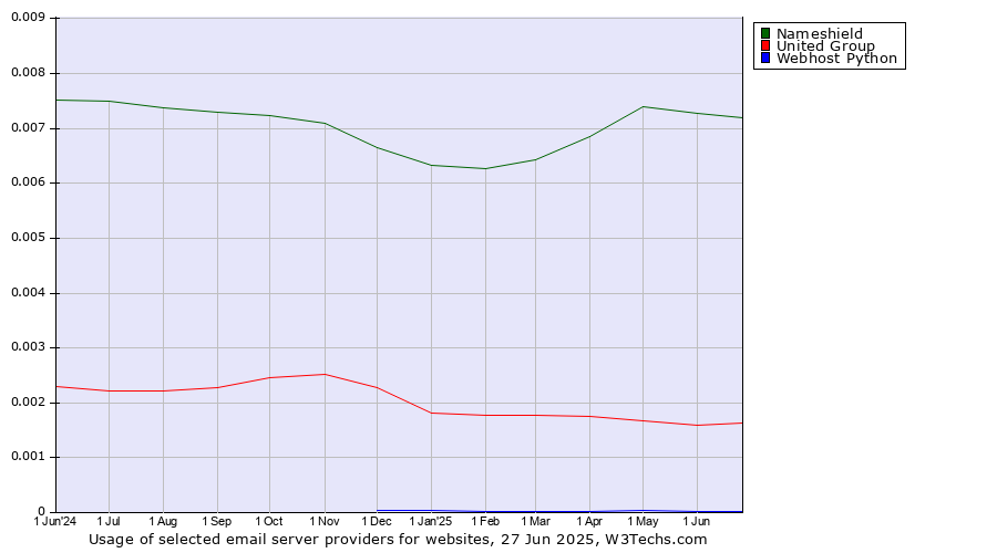 Historical trends in the usage of Nameshield vs. United Group vs. Webhost Python