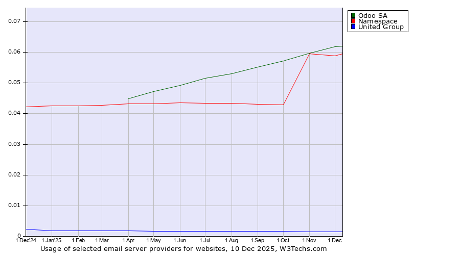 Historical trends in the usage of Odoo SA vs. Namespace vs. United Group